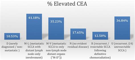 causes of elevated cea level.